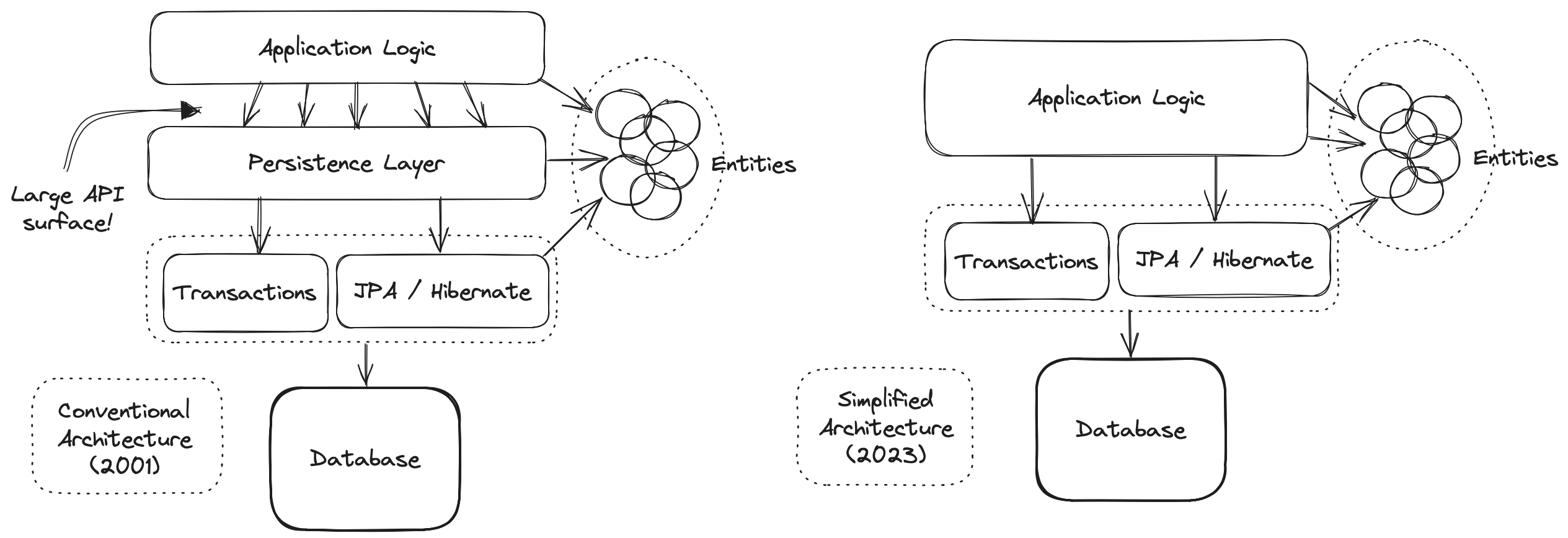 Figure 1: Hibernate&rsquo;s manual suggested architecture